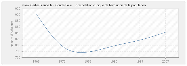 Condé-Folie : Interpolation cubique de l'évolution de la population