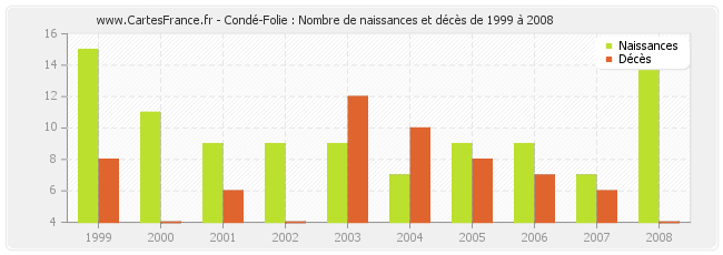 Condé-Folie : Nombre de naissances et décès de 1999 à 2008