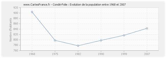 Population Condé-Folie
