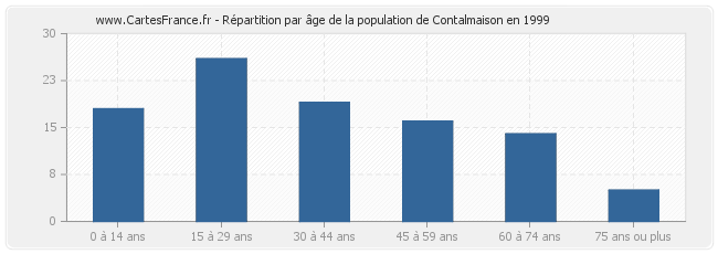 Répartition par âge de la population de Contalmaison en 1999