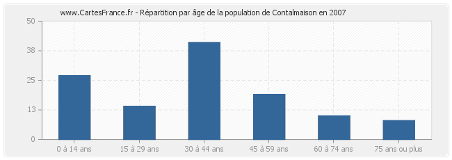 Répartition par âge de la population de Contalmaison en 2007