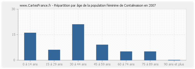 Répartition par âge de la population féminine de Contalmaison en 2007