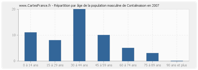 Répartition par âge de la population masculine de Contalmaison en 2007