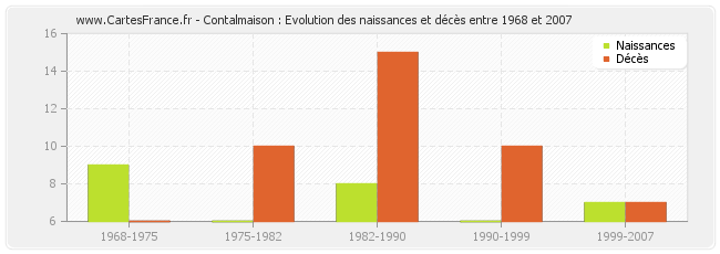 Contalmaison : Evolution des naissances et décès entre 1968 et 2007