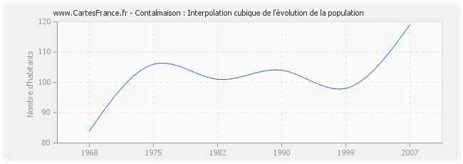 Contalmaison : Interpolation cubique de l'évolution de la population