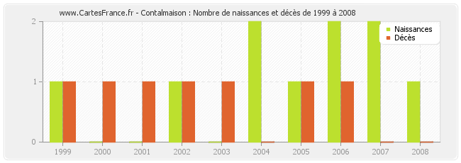 Contalmaison : Nombre de naissances et décès de 1999 à 2008