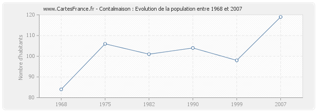 Population Contalmaison