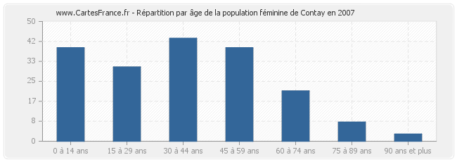 Répartition par âge de la population féminine de Contay en 2007