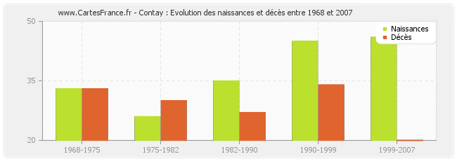 Contay : Evolution des naissances et décès entre 1968 et 2007