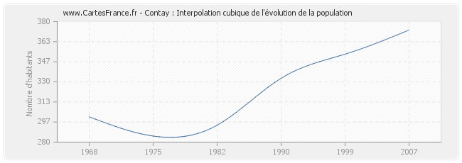 Contay : Interpolation cubique de l'évolution de la population