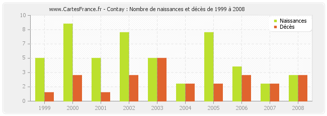 Contay : Nombre de naissances et décès de 1999 à 2008