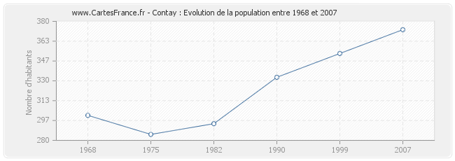 Population Contay