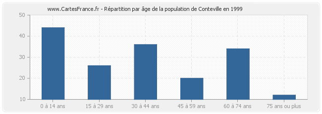 Répartition par âge de la population de Conteville en 1999