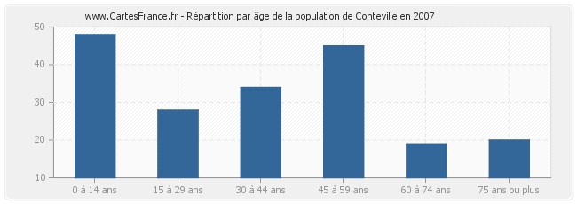 Répartition par âge de la population de Conteville en 2007