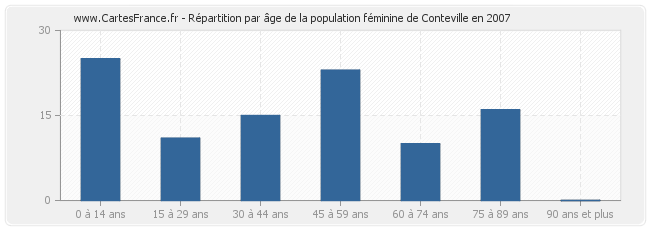 Répartition par âge de la population féminine de Conteville en 2007