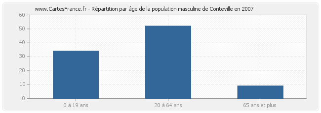 Répartition par âge de la population masculine de Conteville en 2007