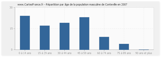 Répartition par âge de la population masculine de Conteville en 2007