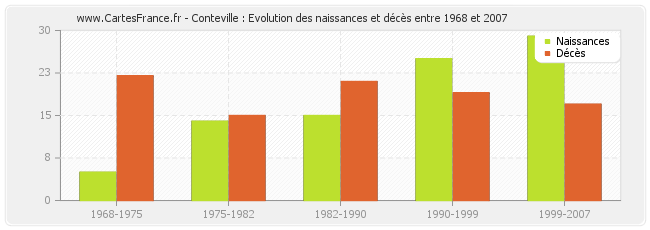 Conteville : Evolution des naissances et décès entre 1968 et 2007