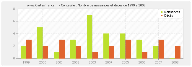 Conteville : Nombre de naissances et décès de 1999 à 2008