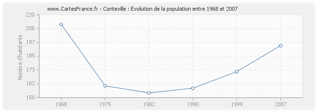 Population Conteville