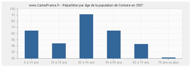 Répartition par âge de la population de Contoire en 2007