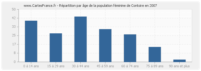 Répartition par âge de la population féminine de Contoire en 2007
