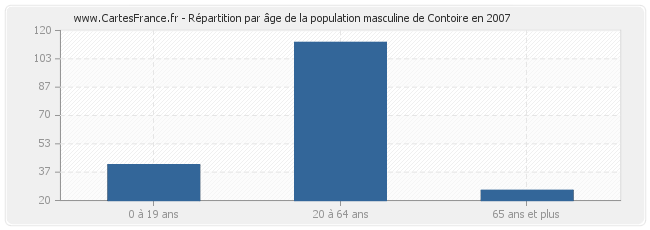 Répartition par âge de la population masculine de Contoire en 2007