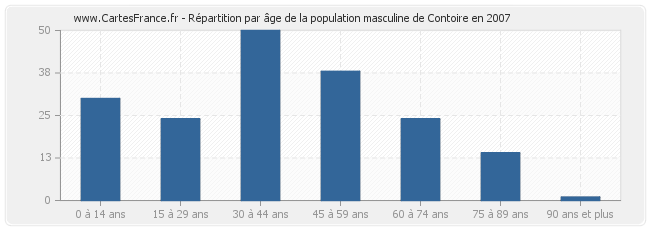 Répartition par âge de la population masculine de Contoire en 2007