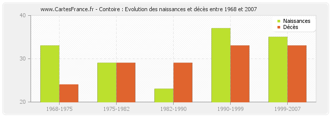 Contoire : Evolution des naissances et décès entre 1968 et 2007