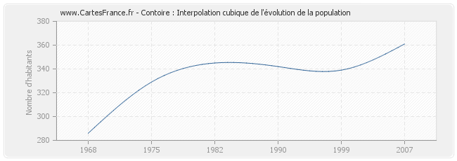 Contoire : Interpolation cubique de l'évolution de la population