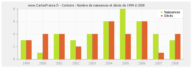 Contoire : Nombre de naissances et décès de 1999 à 2008
