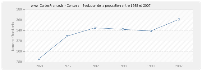 Population Contoire