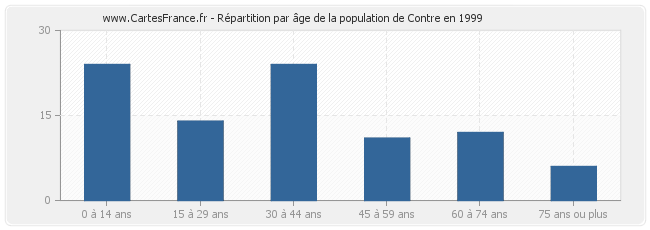 Répartition par âge de la population de Contre en 1999