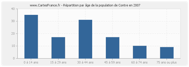 Répartition par âge de la population de Contre en 2007