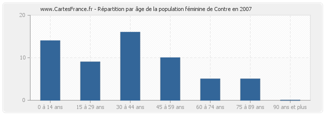 Répartition par âge de la population féminine de Contre en 2007