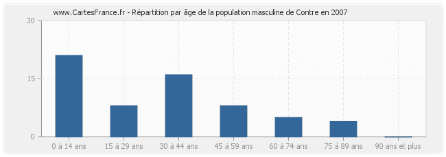 Répartition par âge de la population masculine de Contre en 2007