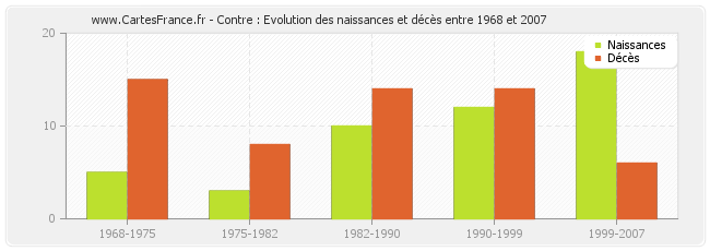 Contre : Evolution des naissances et décès entre 1968 et 2007