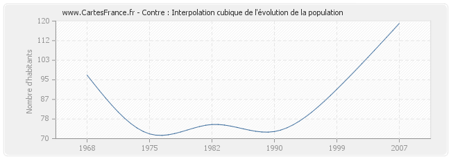 Contre : Interpolation cubique de l'évolution de la population