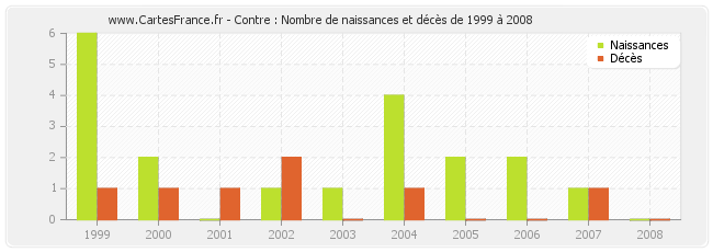 Contre : Nombre de naissances et décès de 1999 à 2008