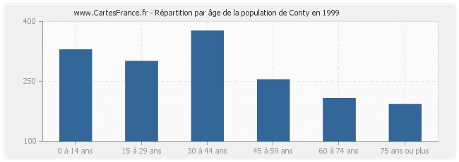 Répartition par âge de la population de Conty en 1999