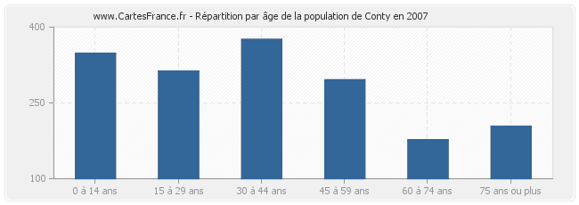 Répartition par âge de la population de Conty en 2007