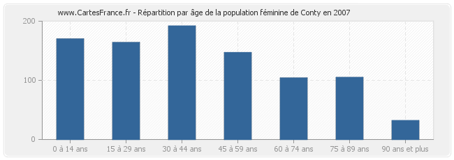 Répartition par âge de la population féminine de Conty en 2007