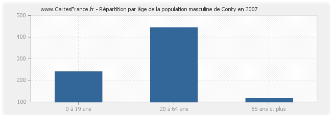 Répartition par âge de la population masculine de Conty en 2007