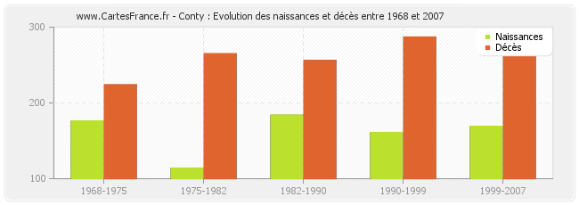 Conty : Evolution des naissances et décès entre 1968 et 2007