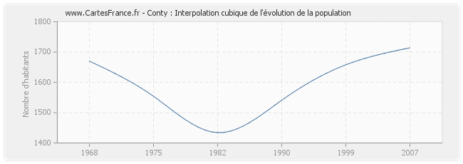 Conty : Interpolation cubique de l'évolution de la population