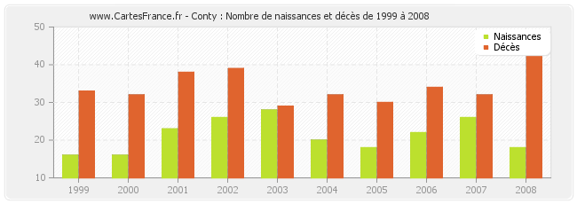 Conty : Nombre de naissances et décès de 1999 à 2008