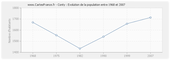 Population Conty