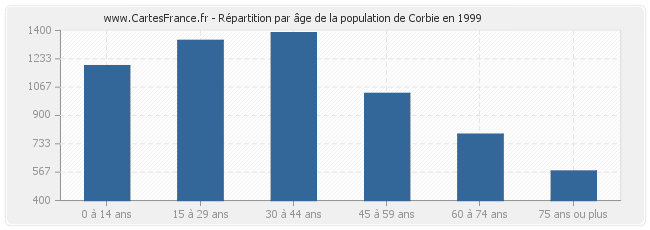 Répartition par âge de la population de Corbie en 1999