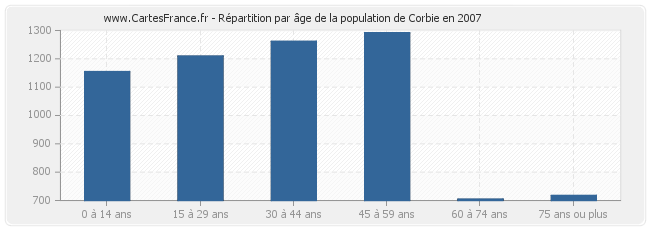 Répartition par âge de la population de Corbie en 2007