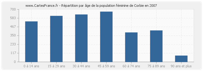 Répartition par âge de la population féminine de Corbie en 2007